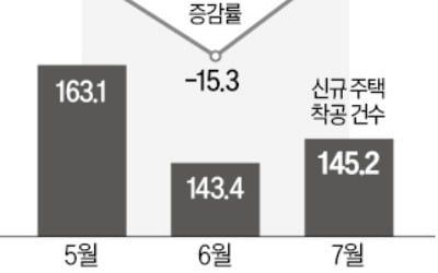 高금리에도 美주택건설주는 상승 랠리