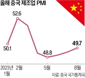 中 제조업 경기 5개월째 '위축'