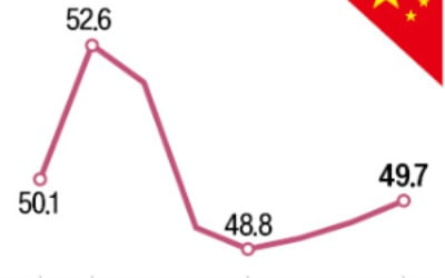 中 제조업 경기 5개월째 '위축'