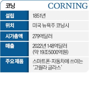 美 코닝, 한국에 2조 투자…"구부러지는 유리 양산 시작"