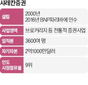 미래에셋 "인도 잠재력 크다"…현지 증권사 인수전 뛰어들어