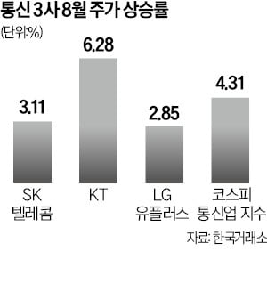 고배당·호실적…다시 보자, 통신株