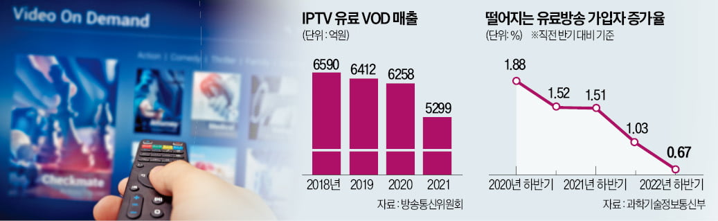 '넷플릭스 천하'에 뚝 떨어진 VOD 매출…통신3사 '고민' [정지은의 산업노트]