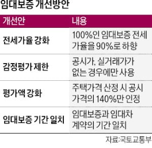 임대보증 가입요건 강화…"전세가율 100%→90%로"