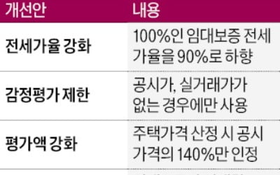 임대보증 가입요건 강화…"전세가율 100%→90%로"