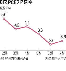 美 7월 PCE 3.3%↑ '추정치 부합'…이달 금리 동결에 무게