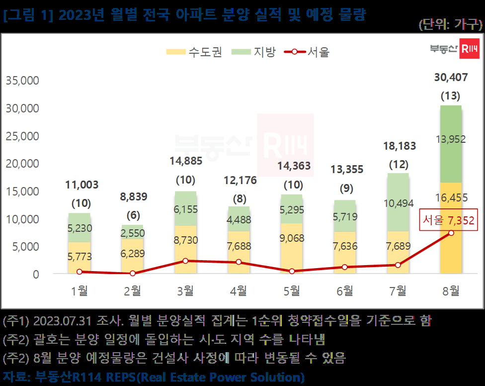 8월 서울에 7300가구 풀린다...분양 물량 올해 최다 