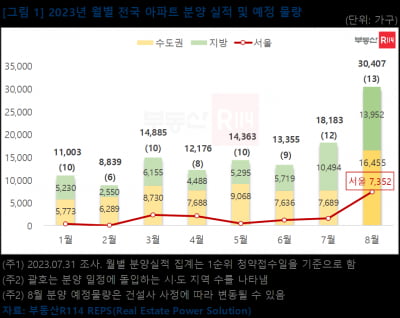 8월 서울에 7300가구 풀린다...분양 물량 올해 최다