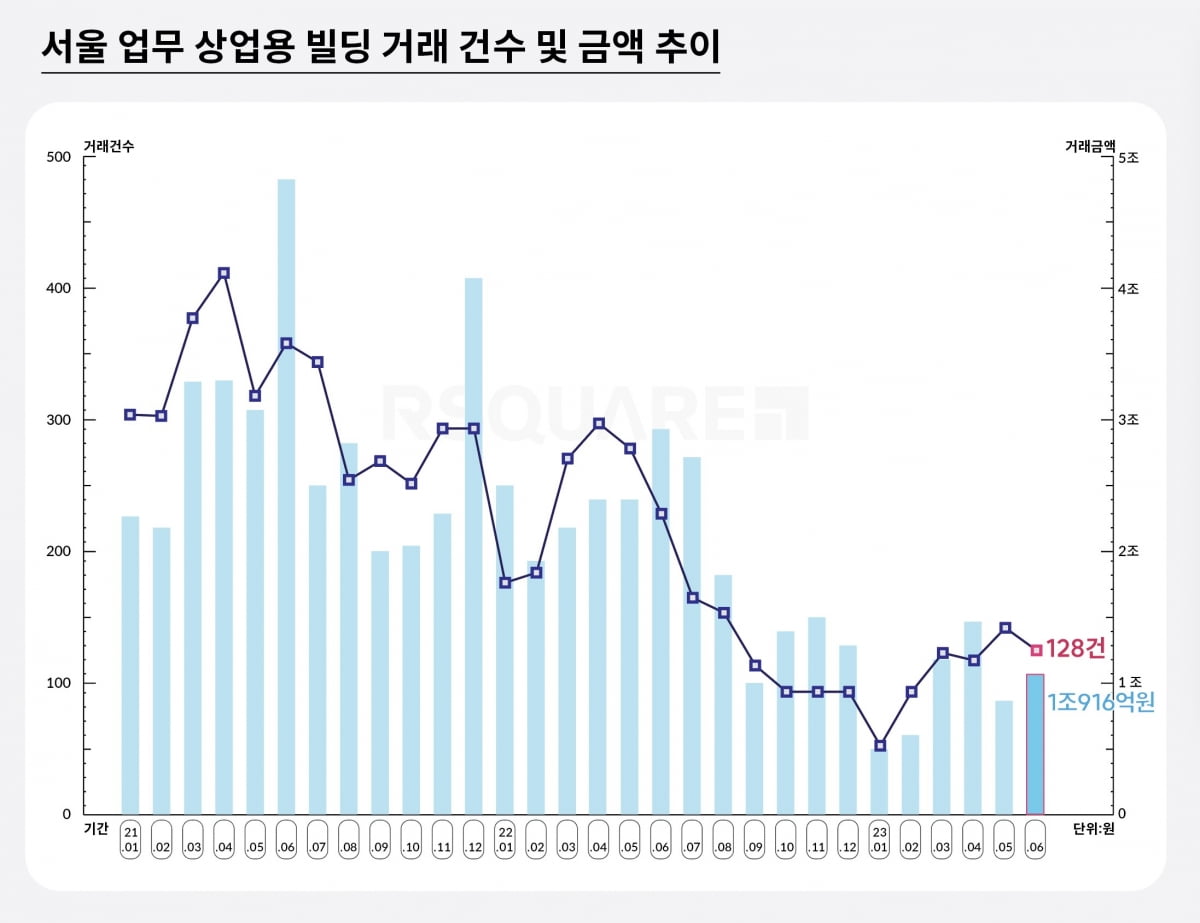 6월 서울 상업용 부동산 거래 13.5% 줄었다. 거래액도 지난해 동기 대비 64% 급감