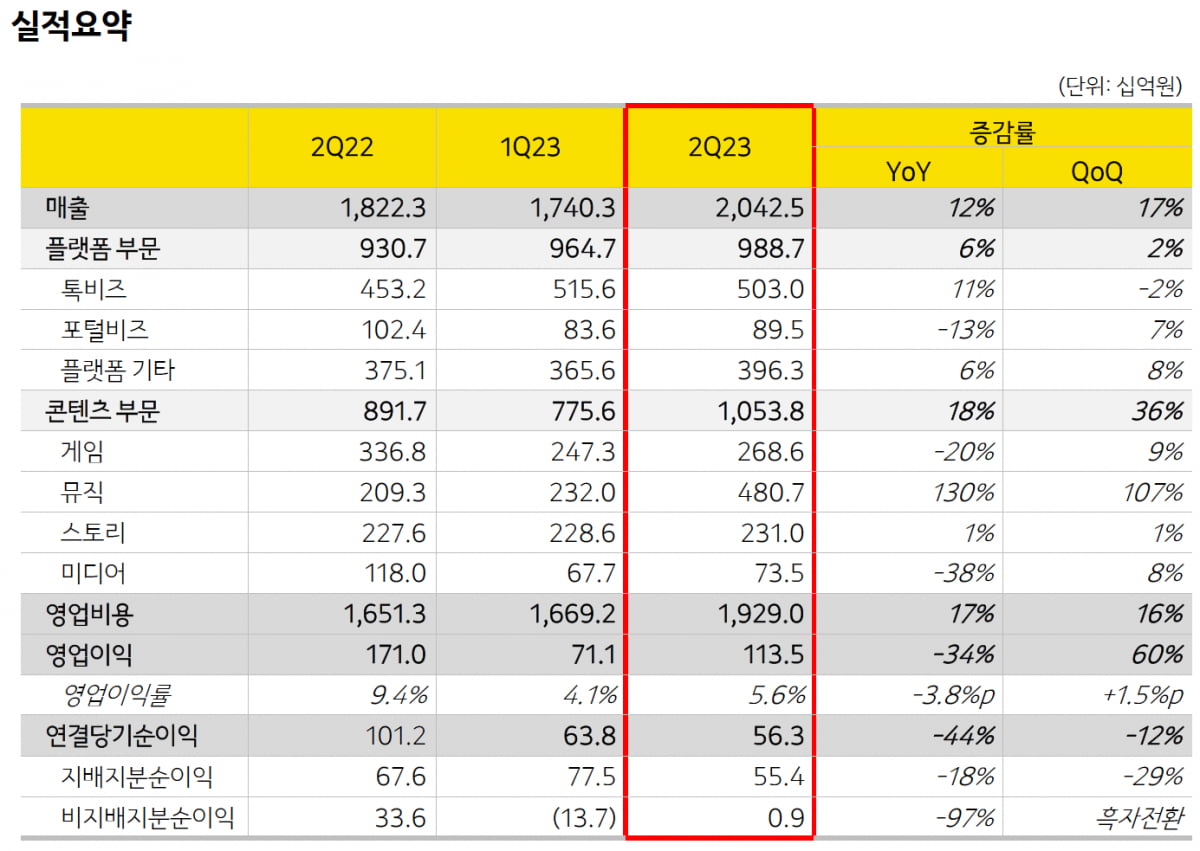 카카오, 2분기 매출 첫 2조원 돌파...영업이익 전년比 34% 하락 