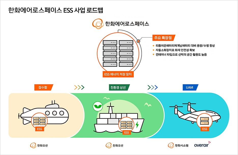 한화에어로·한화오션, 선박용 ESS 개발