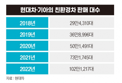 테슬라·포드도 주목…친환경차 시장 강자 떠오른 현대차