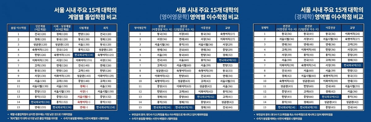 한국외대 총학생회가 발표한 통계자료 (자료출처: 한국외국어대학교 총학생회 ‘도약’) 
