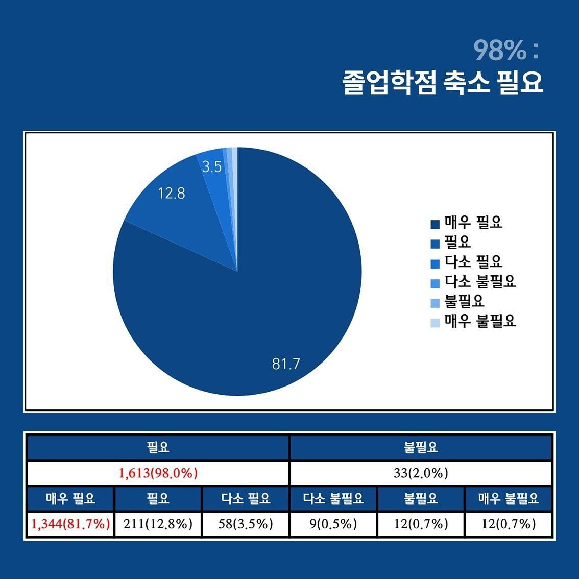 총학생회 설문조사(자료출처: 한국외국어대학교 총학생회 ‘도약’)
