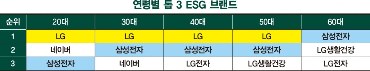 LG, 2년 연속 최고 ESG 브랜드…포스코·GS에너지 톱 10 진입
