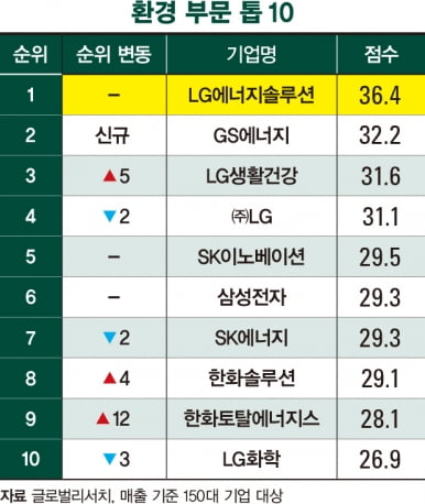 LG엔솔, 2년 연속 환경 1위…한화그룹사 약진 ‘눈길’