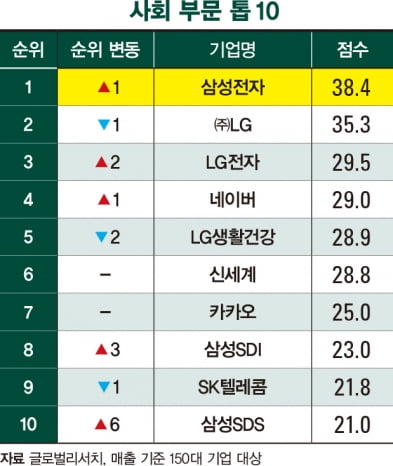 삼성전자, 사회 부문 ‘5관왕’…‘여성 인재 육성’은 신세계 1위