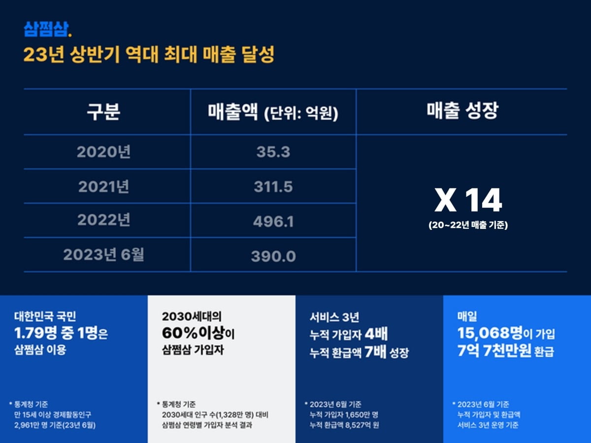 2023년 자비스앤빌런즈 매출 현황.