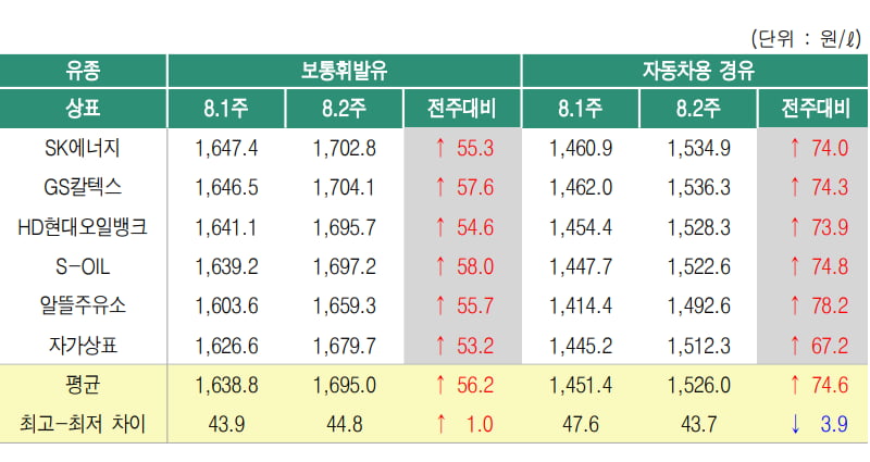 1700원 넘긴 휘발유...5주째 오르는 기름값