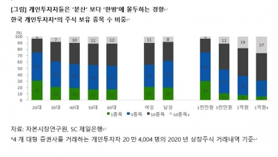 [WM Report] 개인 투자 쏠림현상, 버블 리스크 경계해야