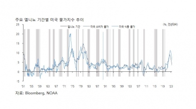 엘니뇨의 경제 효과 [상상인이 들려주는 산업 이야기]