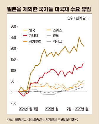 늘어난 미국채를 사 주는 건 누굴까 [머니 인사이트]