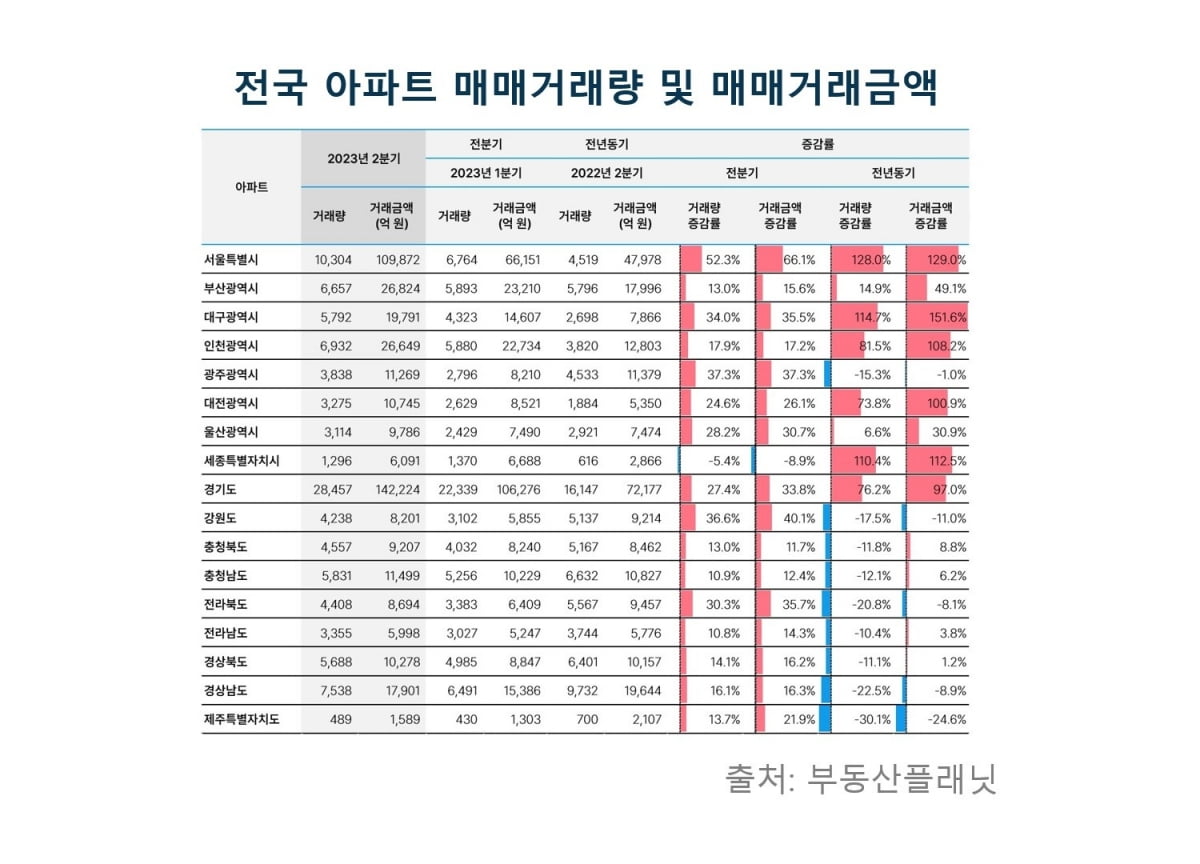 올 2분기 부동산 키워드 ‘아파트’, ‘경기도’ 활짝···“온전한 회복세는 아냐”