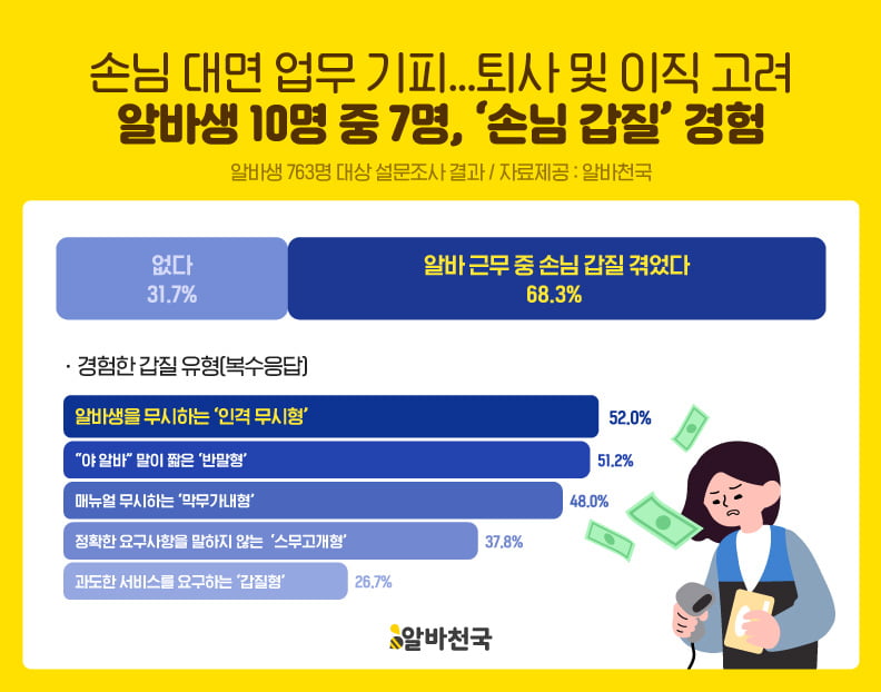 “야 XX야 이리와 봐” 반말·무시는 일상···스트레스 받는 알바생들  