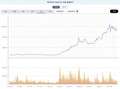 [Big story] 1년 새 815% 뛰어…2차전지가 이끈 증시