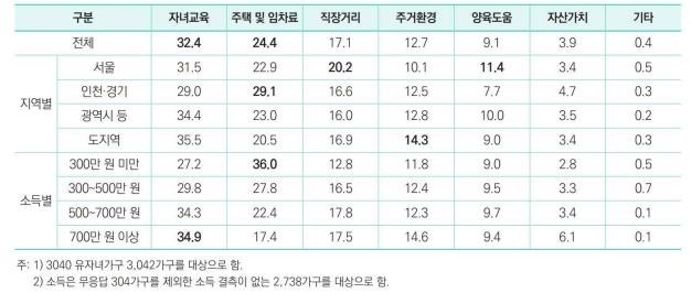 전국 3040세대 주택선택요인(국토연구원)