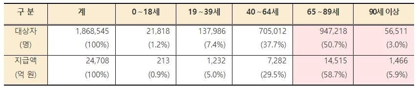 연령별 지급 현황(국민건강보험공단)