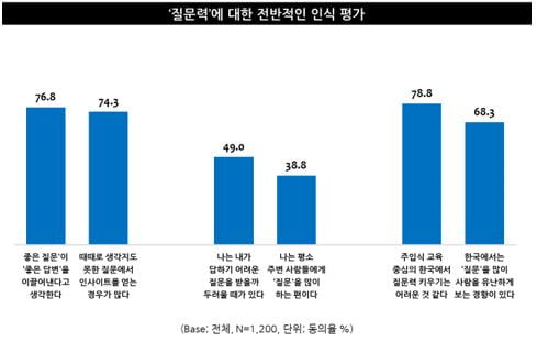 '질문이 불편한 사회'···미래는 '좋은 질문'이 중요해진다