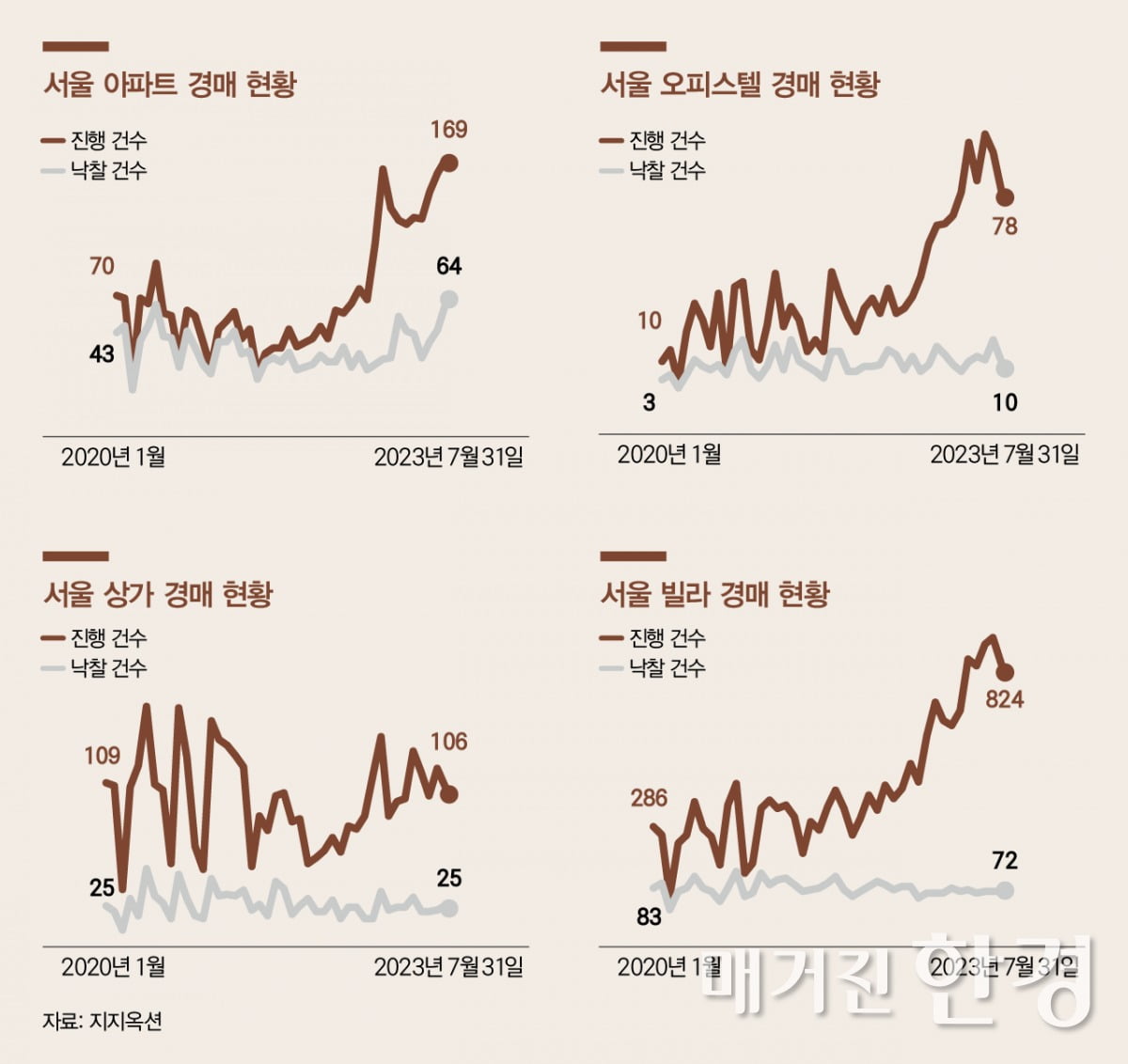 [special]영끌 경매 물건 급증...하반기 부동산은