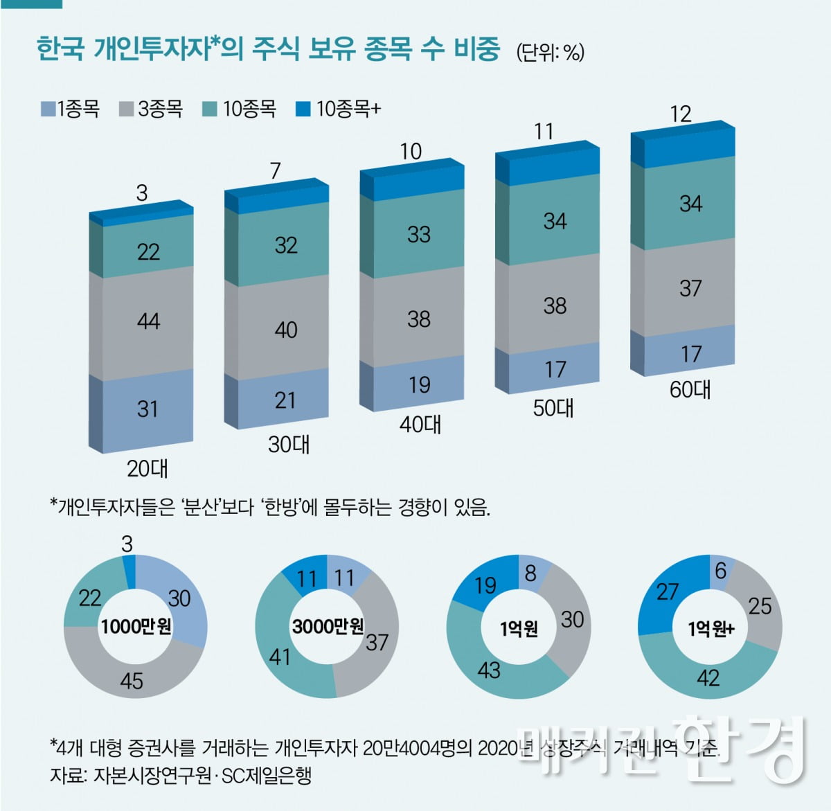 [WM Report] 개인 투자 쏠림현상, 버블 리스크 경계해야 