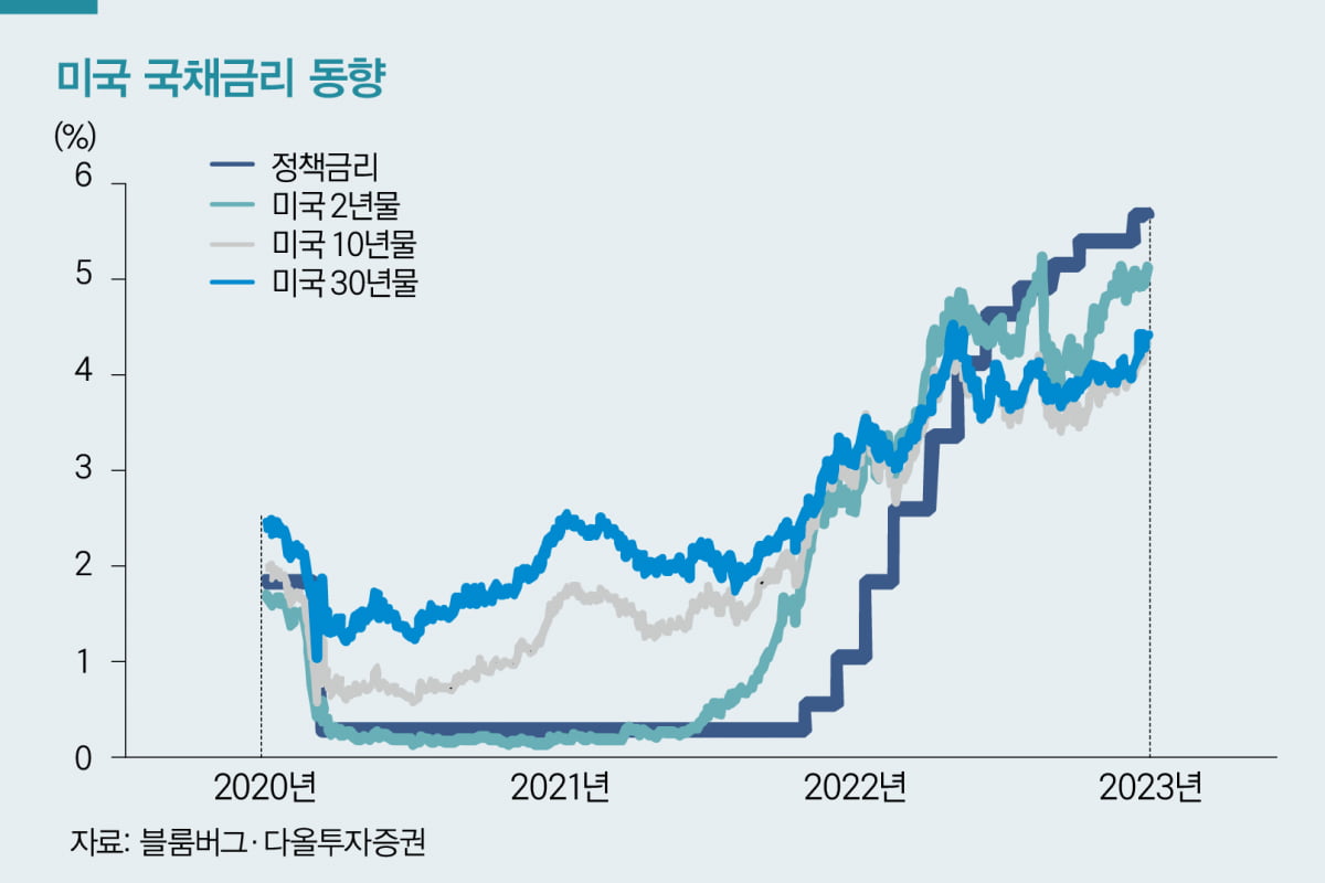 [머니 무브]금리 하락 변곡점 올까…장기금리를 둘러싼 갑론을박