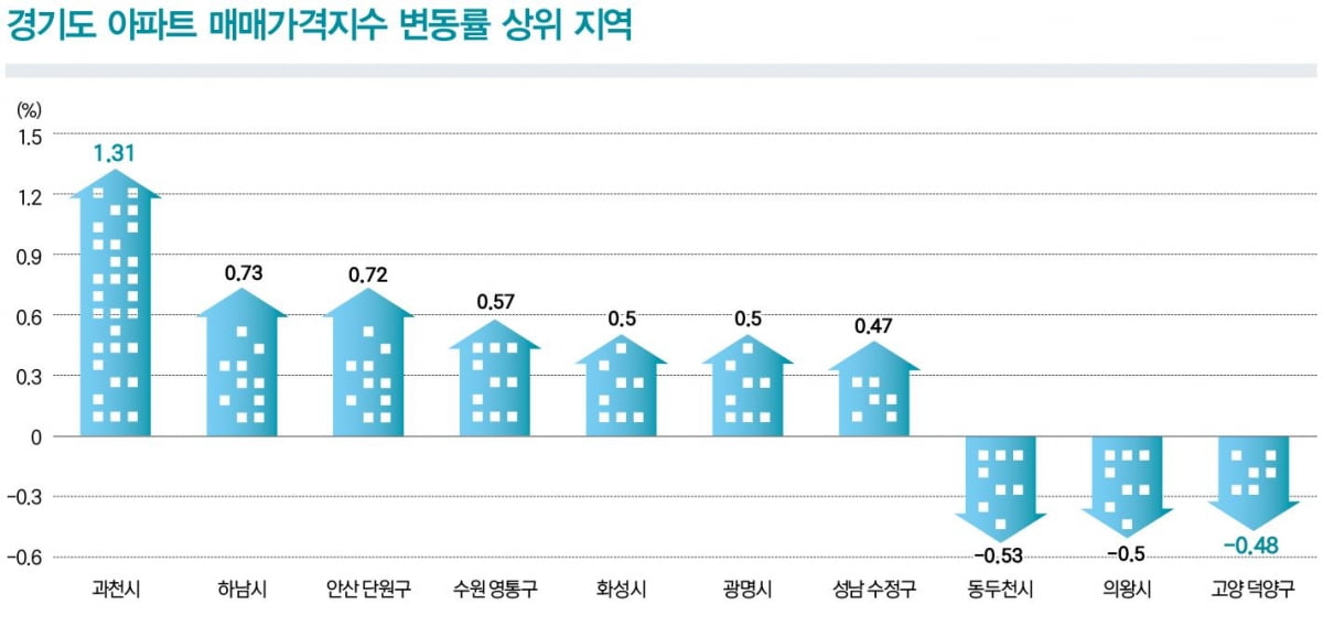 8월 아파트 매매가, 전국은 ‘하락’ 경기·세종은 ‘상승’