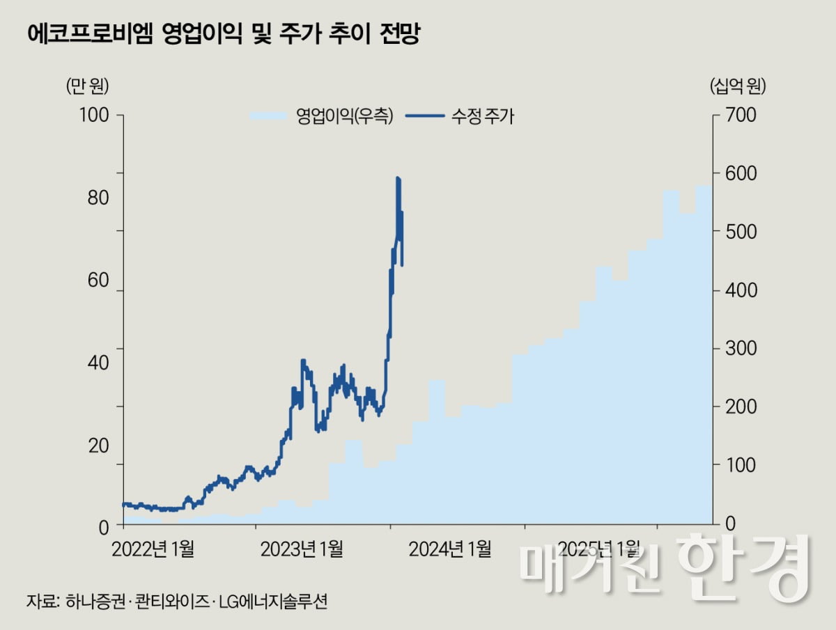 [Big story] 1년 새 815% 뛰어…2차전지가 이끈 증시