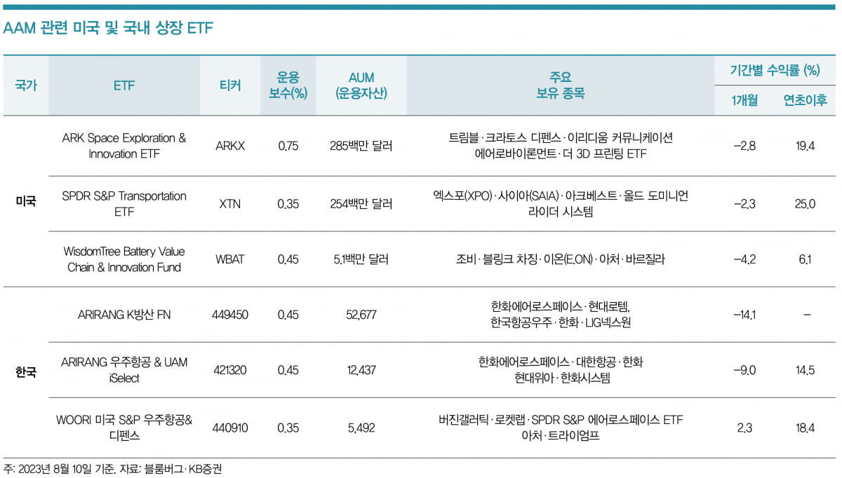 [Inside ETF]하늘을 나는 드론 택시, ETF로 투자한다면