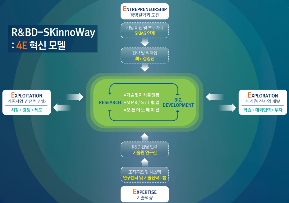 [현장] 최태원 父子 R&D 경영 리더십이 SK이노베이션 '그린 성장' 원동력