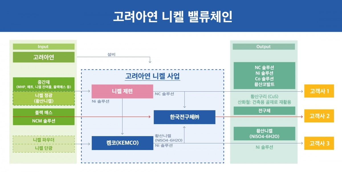 고려아연, 최첨단 '니켈 제련소' 짓는다…5063억원 투자