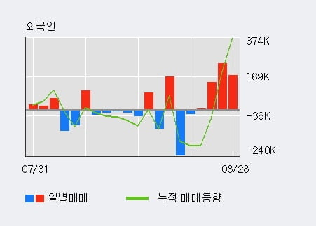 '벽산' 52주 신고가 경신, 전일 기관 대량 순매수