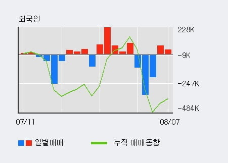 '대창' 52주 신고가 경신, 전일 외국인 대량 순매도