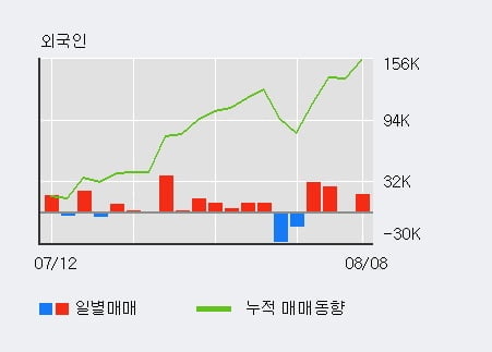 '하이록코리아' 52주 신고가 경신, 전일 외국인 대량 순매수