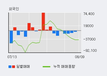 '한국알콜' 52주 신고가 경신, 최근 3일간 기관 대량 순매수