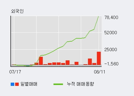 'E1' 52주 신고가 경신, 외국인, 기관 각각 4일, 3일 연속 순매수