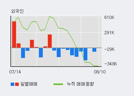 '브이티' 52주 신고가 경신, 전일 기관 대량 순매수