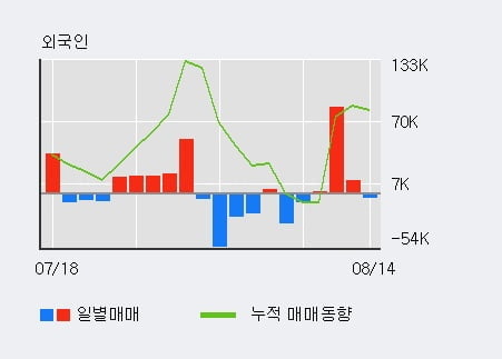 '일지테크' 52주 신고가 경신, 최근 3일간 외국인 대량 순매수