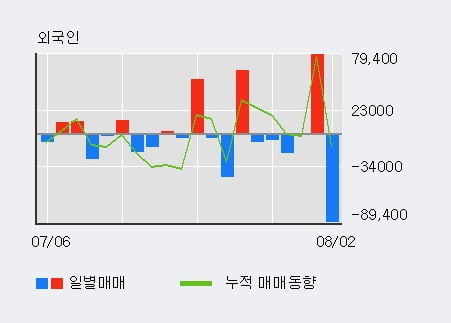 '미래산업' 52주 신고가 경신, 기관 3일 연속 순매수(6,573주)