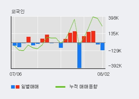 '이구산업' 52주 신고가 경신, 기관 3일 연속 순매수(1.2만주)