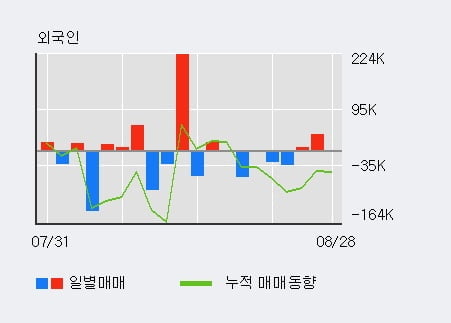 '제룡전기' 52주 신고가 경신, 최근 3일간 외국인 대량 순매도